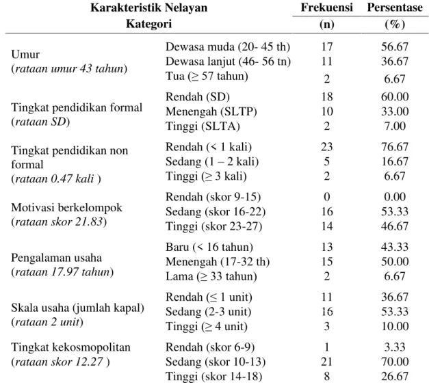 Tabel  1.  Rekapitulasi  Hubungan  hasil  kategori  karakteristik  nelayan  dengan  partisipasi  dalam kelompok KUB  