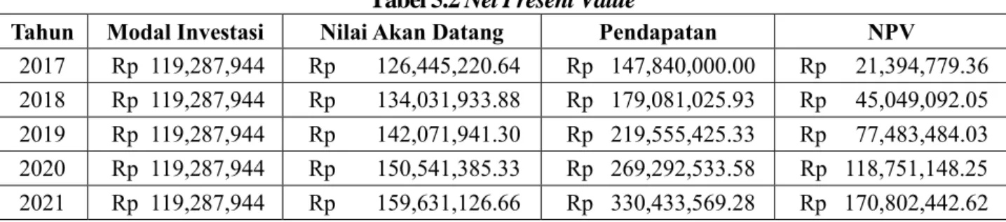 Tabel 5.2 Net Present Value 