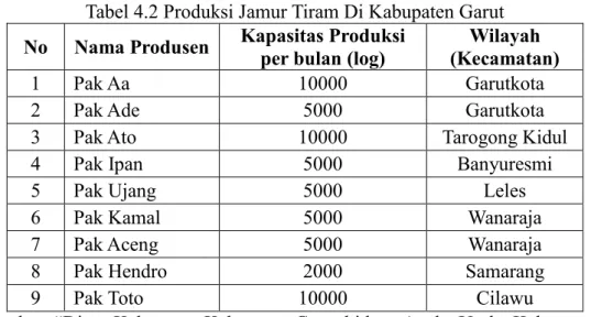 Tabel 4.2 Produksi Jamur Tiram Di Kabupaten Garut  No  Nama Produsen  Kapasitas Produksi 