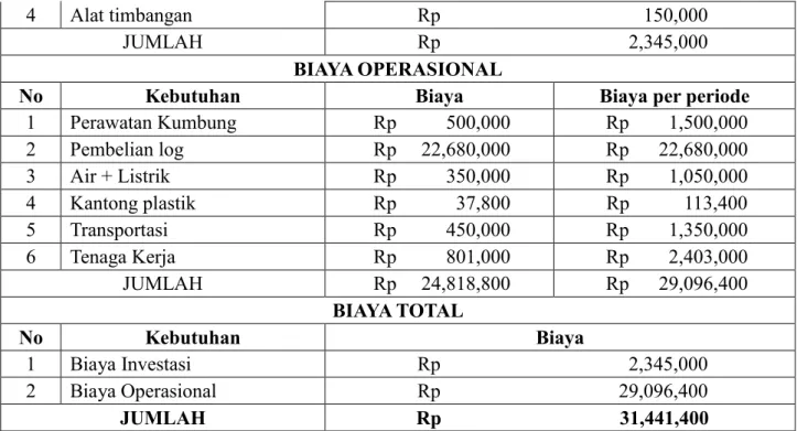 Tabel 5.3 Pendapatan Usaha Budidaya Jamur 