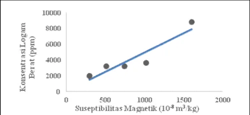 Gambar 3  Grafik hubungan total konsentrasi logam berat terhadap nilai suseptibilitas magnetik sampel 