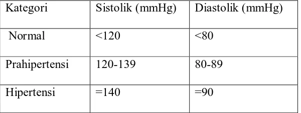 Table 2.1 : Klasifikasi hipertensi menurut Seven Report of the Joint National   