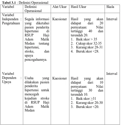 Tabel 3.1 : Defenisi Operasional Variabel Defenisi 