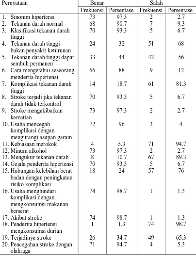 Tabel : Distribusi frekuensi dan persentase pengetahuan pasien penderita hipertensi. Pernyataan 