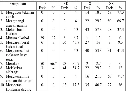 Tabel : Distribusi frekuensi dan persentase upaya mencegah kejadian stroke Pernyataan TP  KK  S  SS 