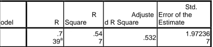 Tabel 4.5   Koefisien Korelasi  Model Summary b M odel  R  R Square  Adjusted R Square  Std