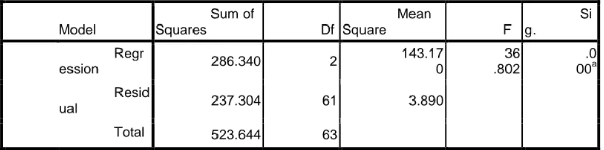 Tabel 4. 6  Output ANOVA  ANOVA b Model  Sum of Squares  Df  Mean Square  F  Sig.  1  Regr ession  286.340  2  143.17 0  36 .802  .000 a Resid ual  237.304  61  3.890  Total  523.644  63 