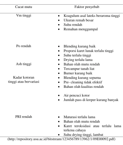 Tabel 2.1. Mutu Crumb Rubber dan penyebabnya 