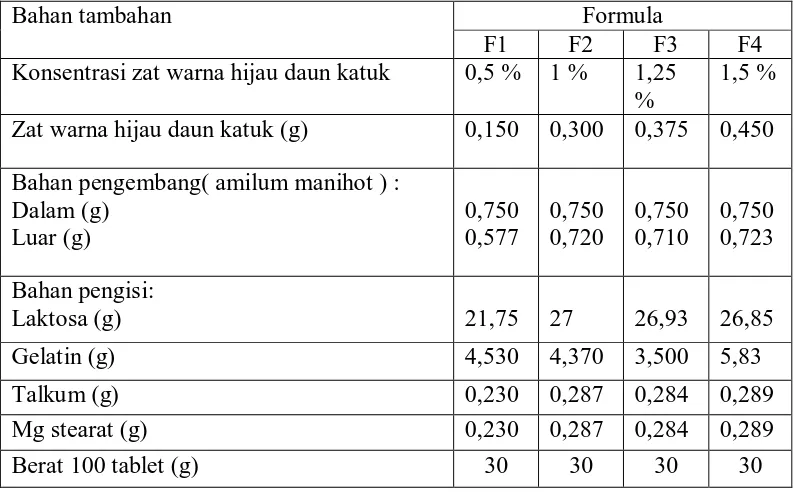 Tabel 1. Formula tablet plasebo 