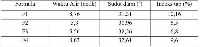 Tabel 6. Uji preformulasi formula plasebo 