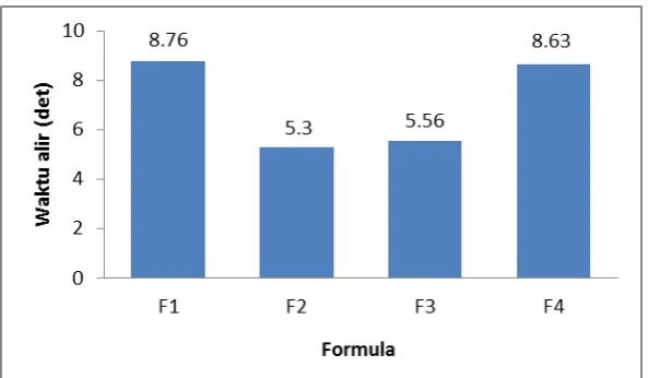 Gambar 3. Histogram sudut diam massa granul 