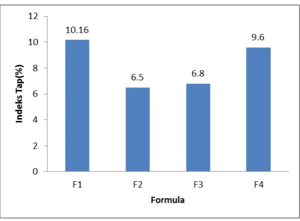 Gambar 4. Histogram indeks tap massa granul 