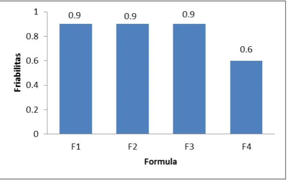 Gambar 5. Histogram kekerasan tablet plasebo 