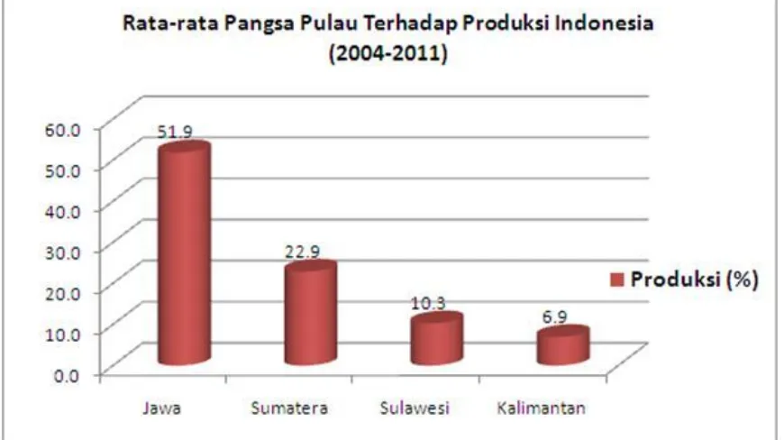 Gambar  1.  Rata-rata pangsa pulau terhadap produksi padi sawah di indonesia 