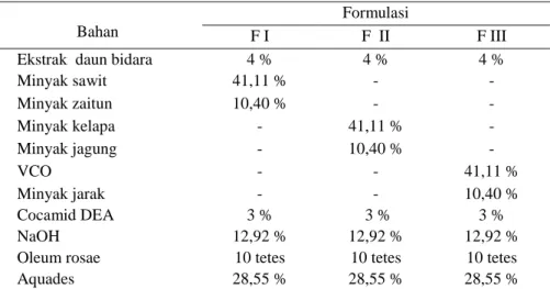 Tabel  1.    Formula  Sabun  Mandi  Padat  Ekstrak  Etanol  Daun  Bidara       (Ziziphus mauritiana Lamk.)