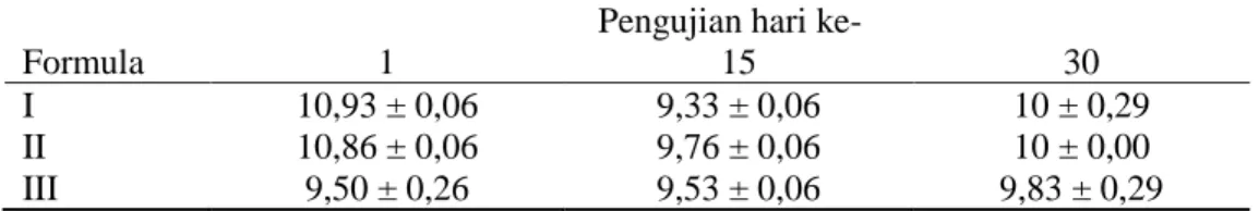 Tabel 5.    Hasil Uji pH Sabun Mandi Padat Ekstrak Etanol Daun Bidara    (Ziziphus mauritiana Lamk.) 