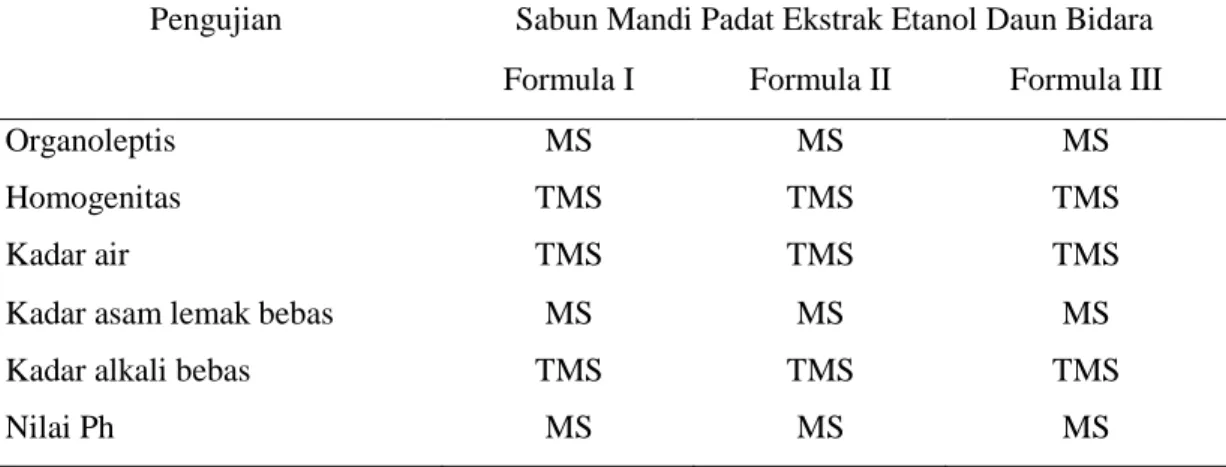 Tabel 6.    Hasil Pengujian Sabun Mandi Padat Ekstrak   Etanol Daun Bidara    (Ziziphus mauritiana Lamk.) 