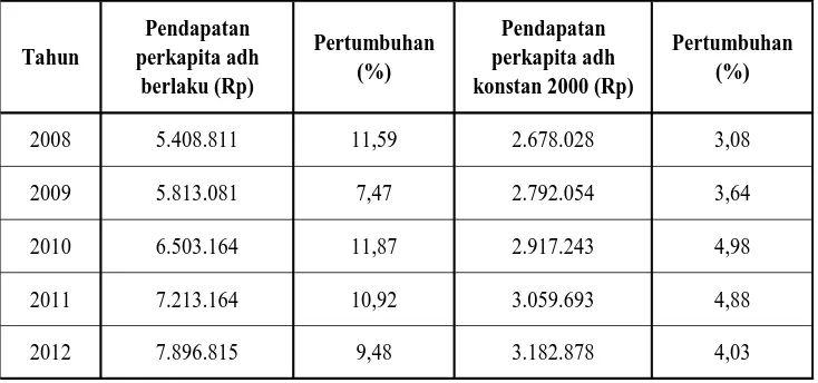 Tabel II.1. Rata-rata Pendapatan Per Kapita Penduduk Kabupaten Batang 