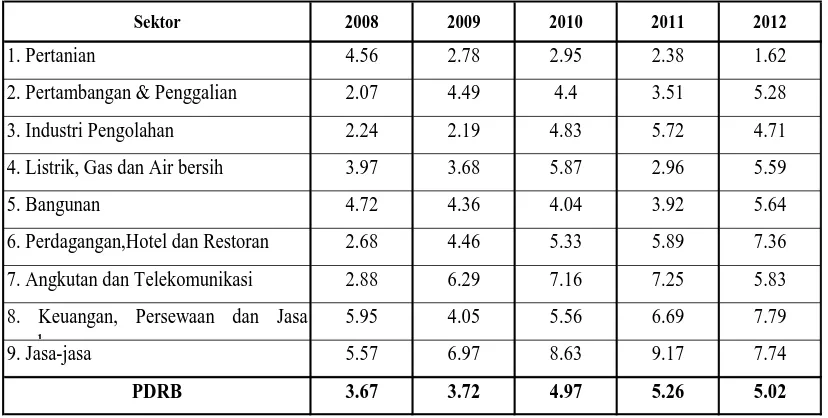 Tabel II.2.Pertumbuhan Ekonomi Sektoral Kabupaten Batang  2008-2012 (%) 
