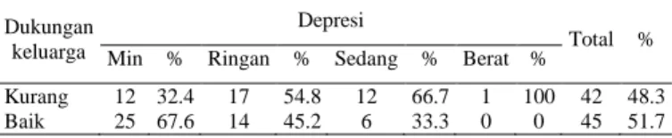 Tabel  3  Hubungan  Dukungan  Keluarga  dengan  Tingkat  Depresi  pada  Pasien  Gagal  Ginjal  Kronik  yang  menjalani  Hemodialisa  di RSUD Tugurejo Semarang 