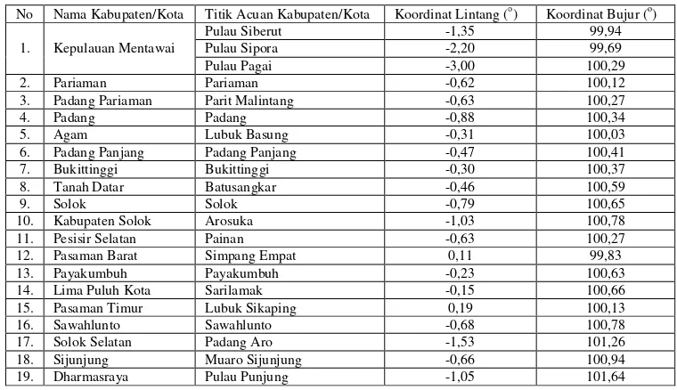 Tabel 1. Daftar kabupaten/kota di wilayah Sumatera Barat 