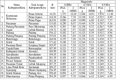 Tabel 3. Nilai percepatan tanah maksimum dan intensitas dari skenario gempa bumi dengan episenter di zona subduksi (kerak) 