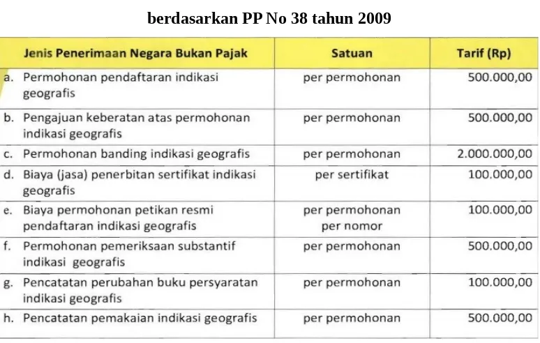 Tabel 2. Tarif Biaya Permohonan Indikasi Geografis