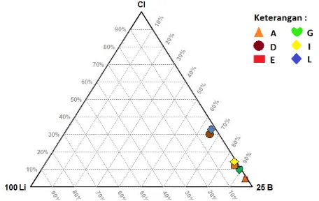 Gambar 2  Hasil plot diagram segitiga Na-K-Mg dimana seluruh titik mata air panas berada pada daerah immature water  