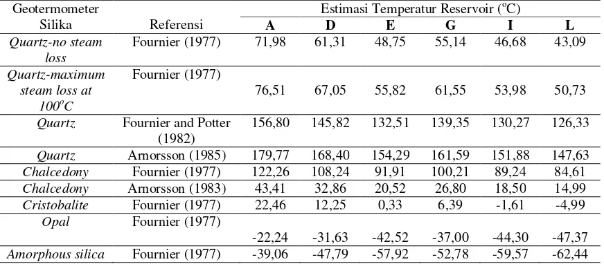 Tabel 2 Estimasi temperatur dengan geotermometer silika 