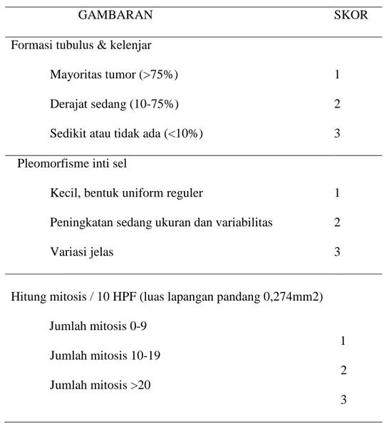 Tabel  1.    Metode  Semi-kuantitatif  penilaian  derajat  diferensiasi    karsinoma  duktal invasif 