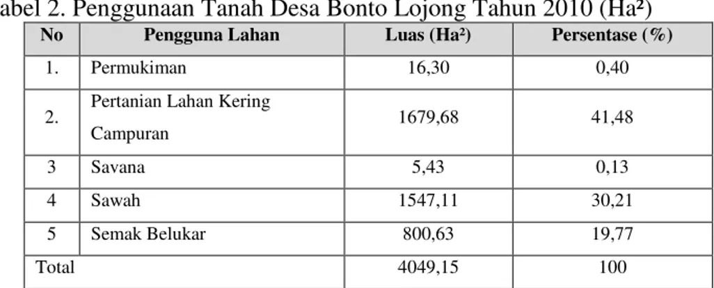 Tabel 2. Penggunaan Tanah Desa Bonto Lojong Tahun 2010 (Ha²) 