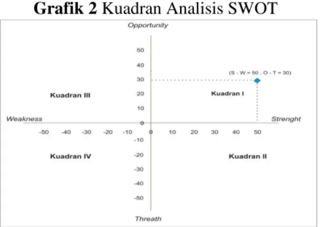 Grafik 2 Kuadran Analisis SWOT  