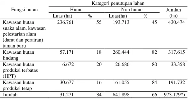 Tabel 2: Hasil rekapitulasi penutupan lahan di kawasan hutan untuk wilayah   Provinsi Lampung pada tahun 2008