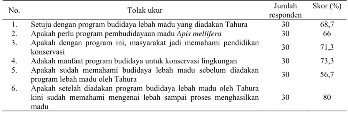 Tabel 4.  Persepsi masyarakat Desa Ciburial dan Desa Langensari mengenai perlunya                  program budidaya lebah madu