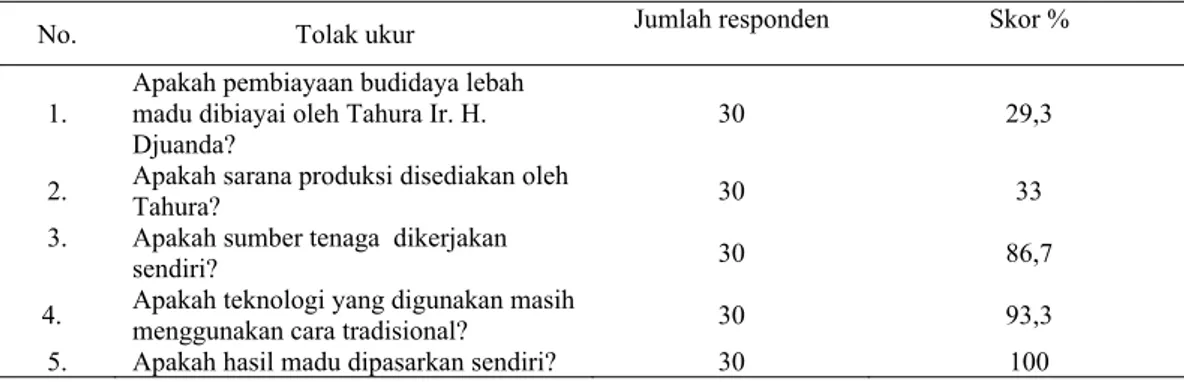 Tabel 5. Karakteristik Sosial  Petani  Lebah Madu 