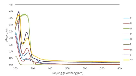Gambar 1. Spektra UV-Vis dari 9 sampel yang dianalisis. M = Kelapa muda; T =  Kelapa tua; ST = Kelapa sangat tua; N = Minuman isotonik 1; O = Minuman isotonik  2; P = Minuman isotonik 3; Q = Minuman isotonik 4; R = Air soda; X = Air kelapa  dalam kemasan