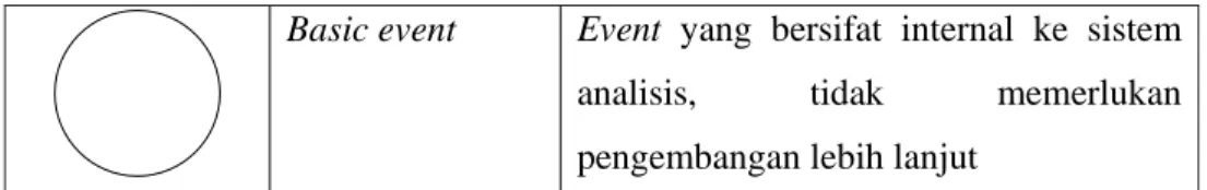 Tabel 2.1. Keterangan simbol dalam Fault Tree Analysis    