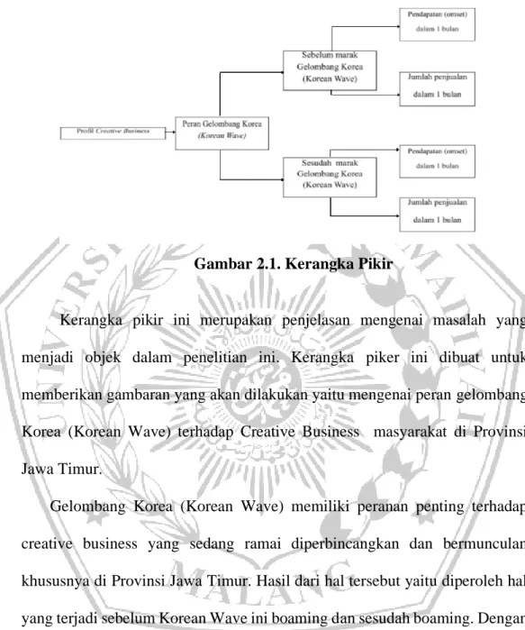 Gambar 2.1. Kerangka Pikir 