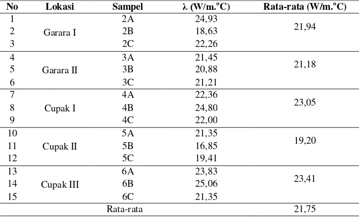 Tabel 2 Nilai rata-rata konduktivitas termal endapan sinter tiap titik 