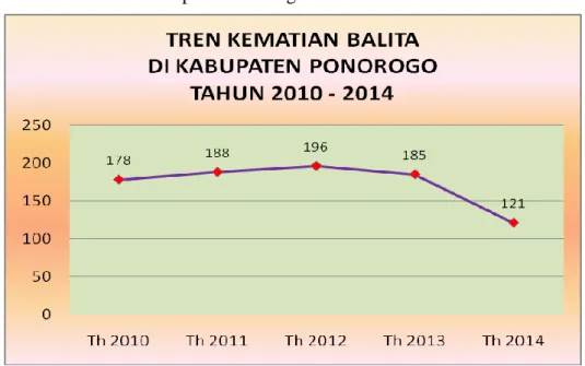 Gambar  3.2. Perkembangan Kematian Balita   Di Kabupaten Ponorogo Tahun  2010 – 2014 