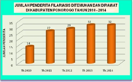 Gambar  3.9.  Jumlah penderita filariasis  Di Kabupaten Ponorogo Tahun  2010 - 2014 