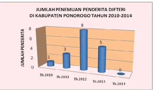 Gambar  3.11.  Penemuan Kasus Difteri   Di Kabupaten Ponorogo Tahun  2010 - 2014 