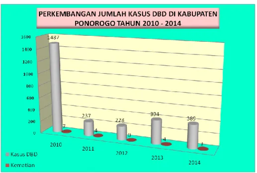 Gambar  3.13.  Perkembangan kasus DBD   Di Kabupaten Ponorogo Tahun  2010 - 2014 