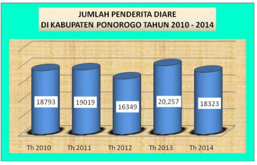 Gambar  3.14.  Penemuan penderita diare   Di Kabupaten Ponorogo Tahun  2010 - 2014 