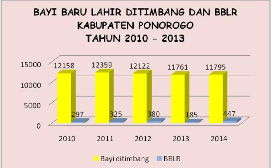 Gambar  3.16.  Perkembangan kasus BBLR  Di Kabupaten Ponorogo Tahun  2010 – 2014 