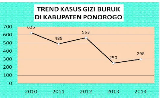 Gambar  3.17.  Perkembangan kasus gizi buruk  Di Kabupaten Ponorogo Tahun  2010 - 2014 