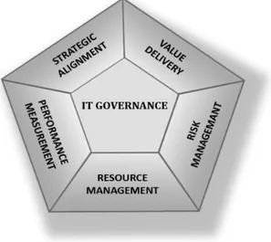 Gambar 2. Fokus utama tata kelola TI [8] 
