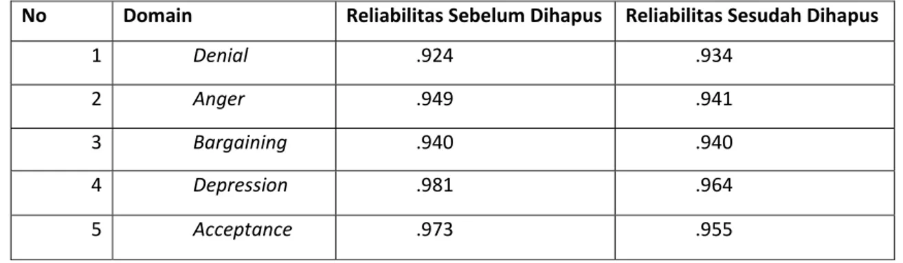 Tabel 3.5. Hasil Uji Reliabilitas Tiap Domain 