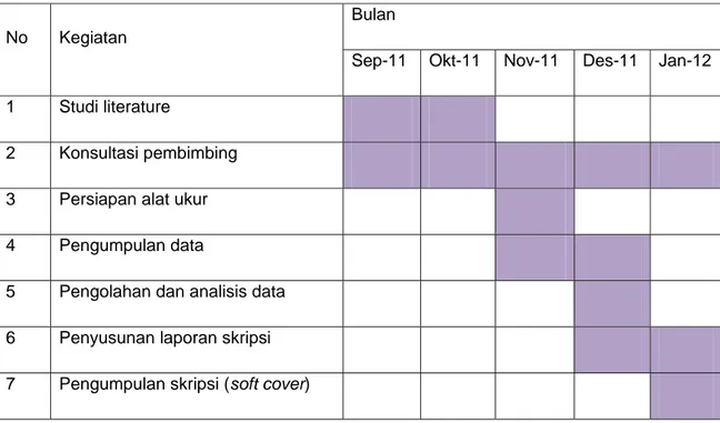 Tabel 3.7. Jadwal Peelitian yang Dilakukan Peneliti 