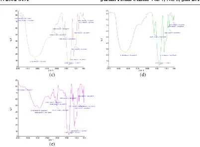 Gambar 3 Hasil spektrum FTIR untuk (a) sampel 1 (b) sampel 2 (c) sampel 3 (d) sampel 4 (e) sampel 5 